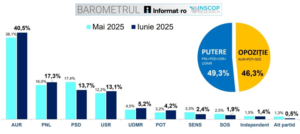 sondaj inscop parlamentare iulie 2025