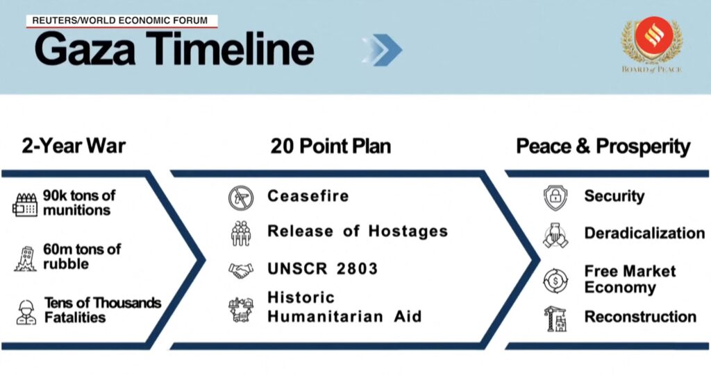 Plan Gaza, Master Plan Gaza, plan SUA pentru Gaza