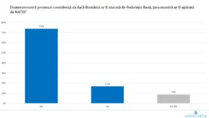 sondaj avangarde nato romania