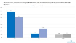 sondaj avangarde nato rural urban