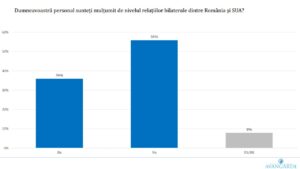 sondaj avangarde relatii bilaterale
