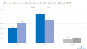 sondaj avangarde relatii bilaterale urban rural