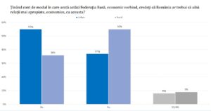 sondaj avangarde relatii economice rusia rural urban