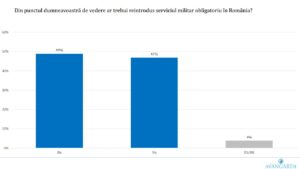 sondaj avangarde serviciu militar obligatoriu
