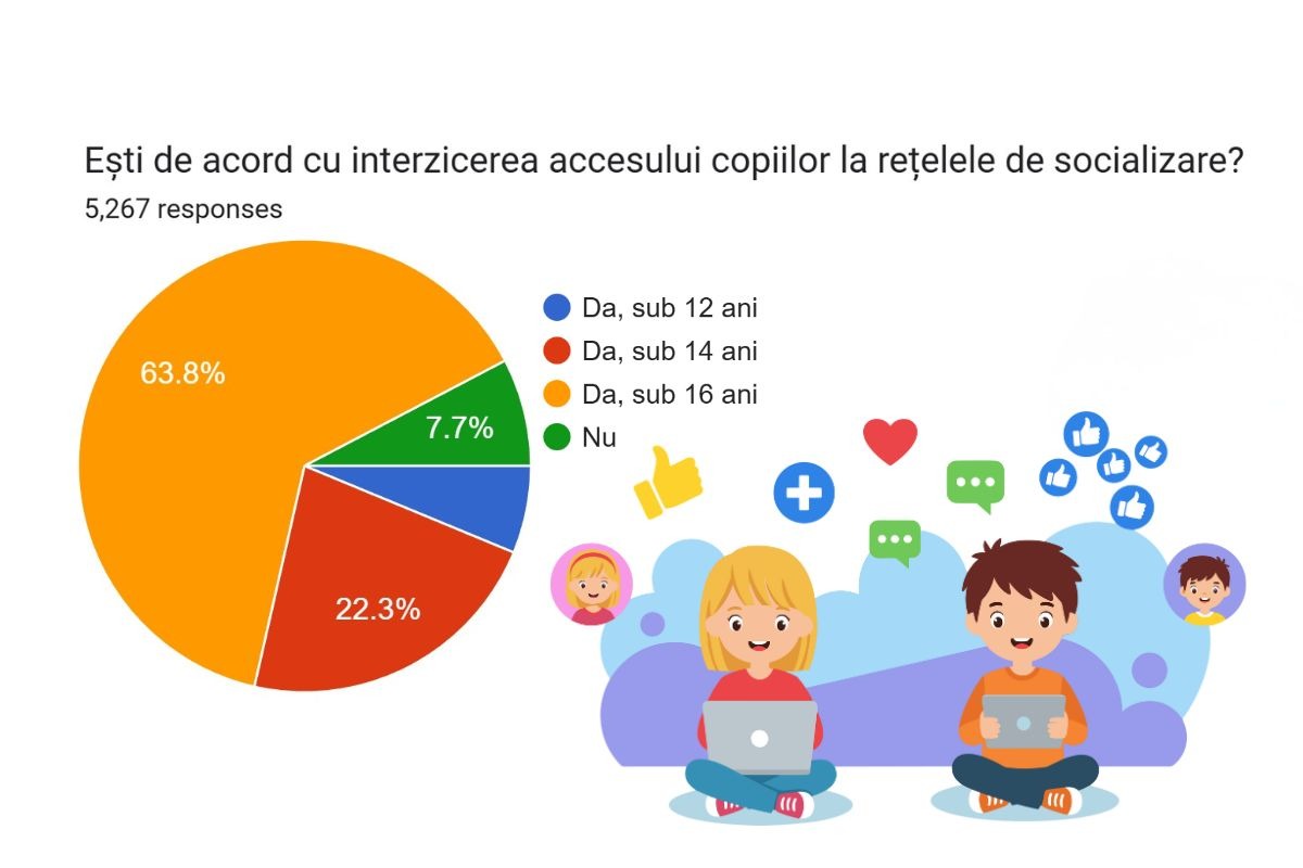 Rezultate sondaj G4Media: Mai mult de 92% dintre cei peste 5000 de cititori care au răspuns susțin interzicerea accesului minorilor la rețelele de socializare / Aproape două treimi, de acord cu interdicția până la vârsta de 16 ani