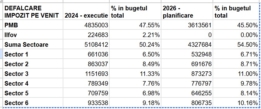 impozit pe venit cote București sectoare