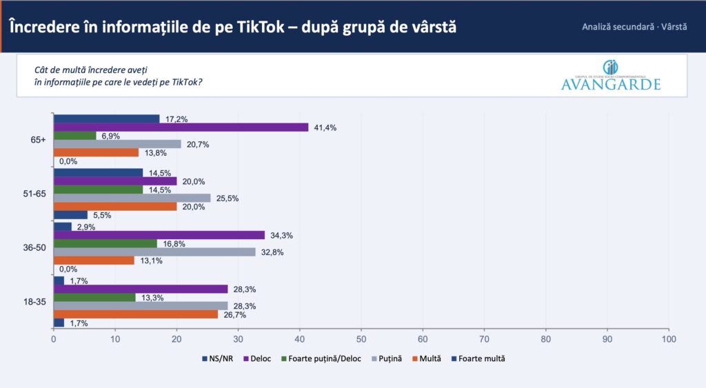 sondaj Avangarde