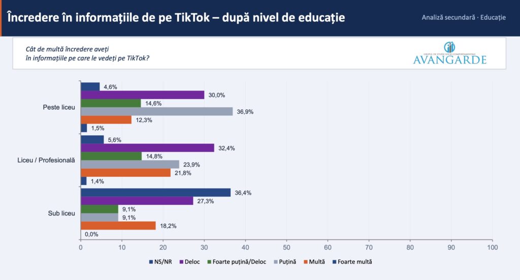 sondaj avangarde dezinformare tiktok