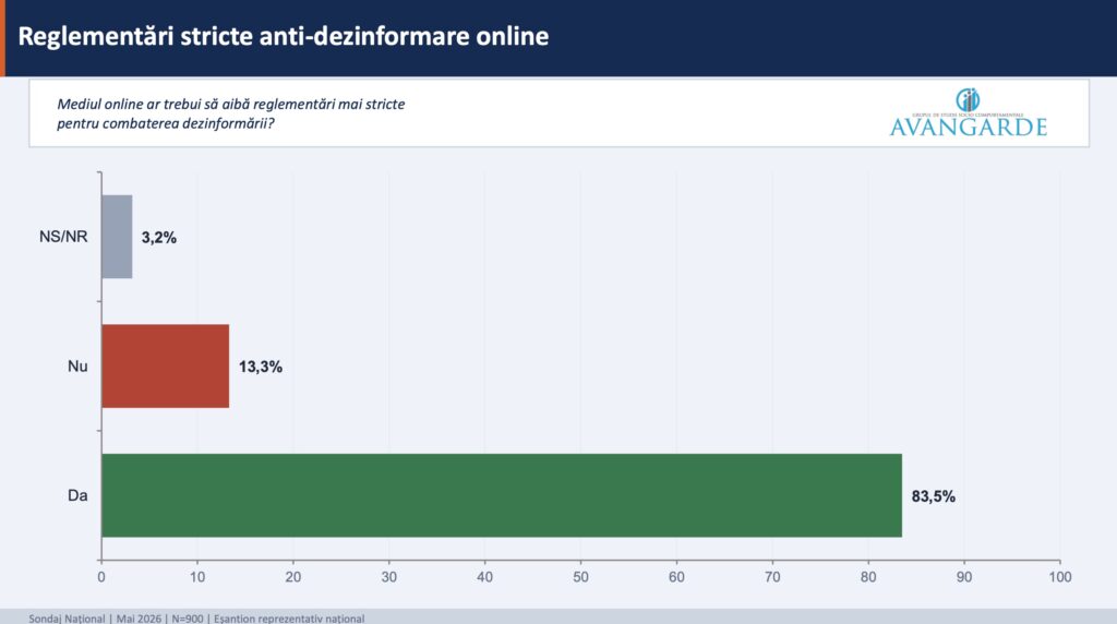 sondaj avangarde dezinformare tiktok