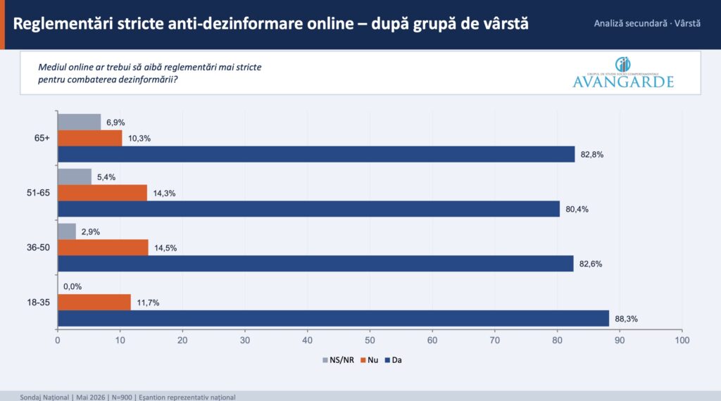 sondaj avangarde dezinformare tiktotk