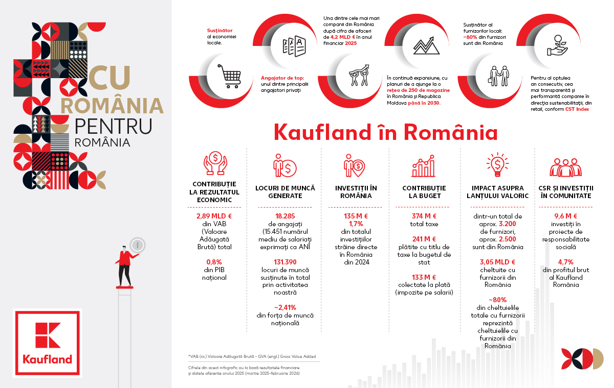 Kaufland publică rezultatele impactului socio-economic al activității sale în România