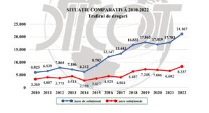 trafic de droguri, diicot, statistica 2010-2022
