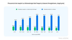 tabel masini second hand cu kilometrajul dat inapoi