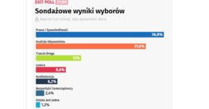 exit poll polonia