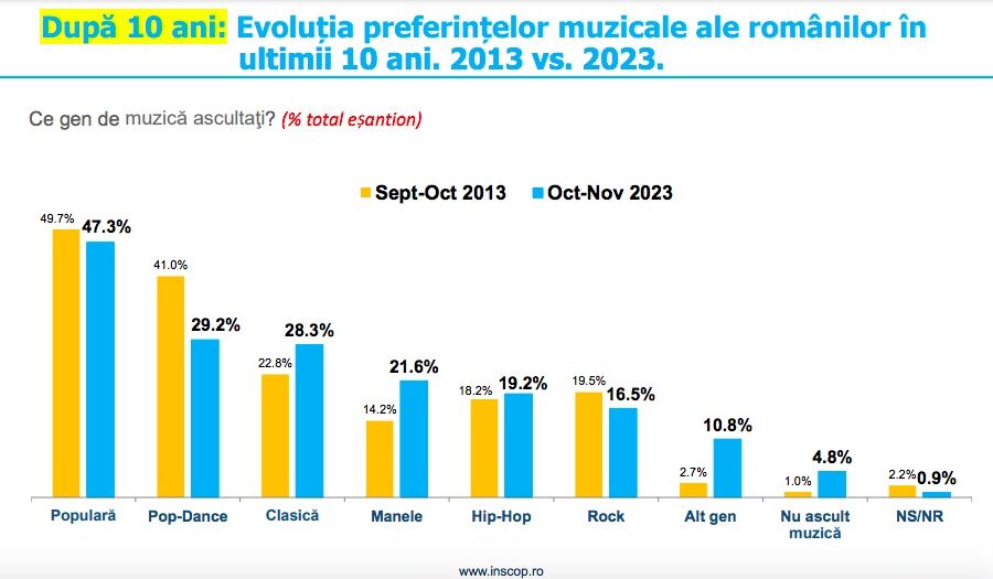 preferinte muzicale romani