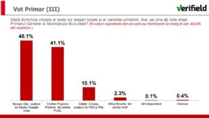 sondaj primar bucuresti verifield