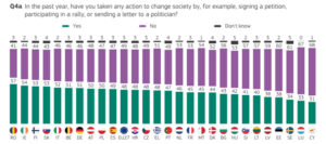 implicare civica eurobarometru