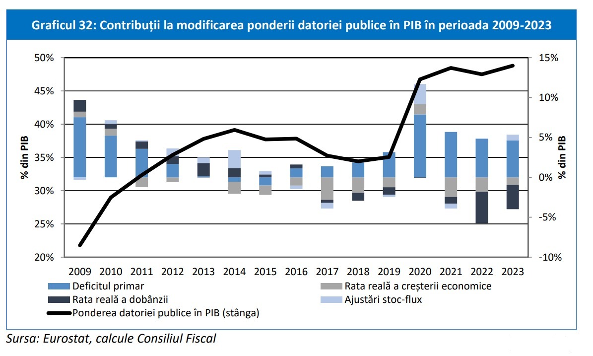 Nicuşor Dan: România se confruntă cu o criză de datorie şi cheltuieli fără precedent. Datoria depășește 964 de miliarde de lei