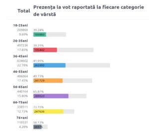 prezenta vot pe varste ora 17