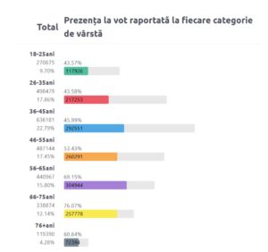 prezenta vot pe varste ora 18