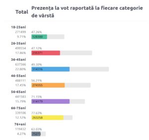 prezenta vot pe varste ora 19