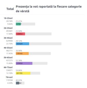 vot pe varste moldova