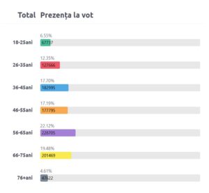 vot pe varste moldova
