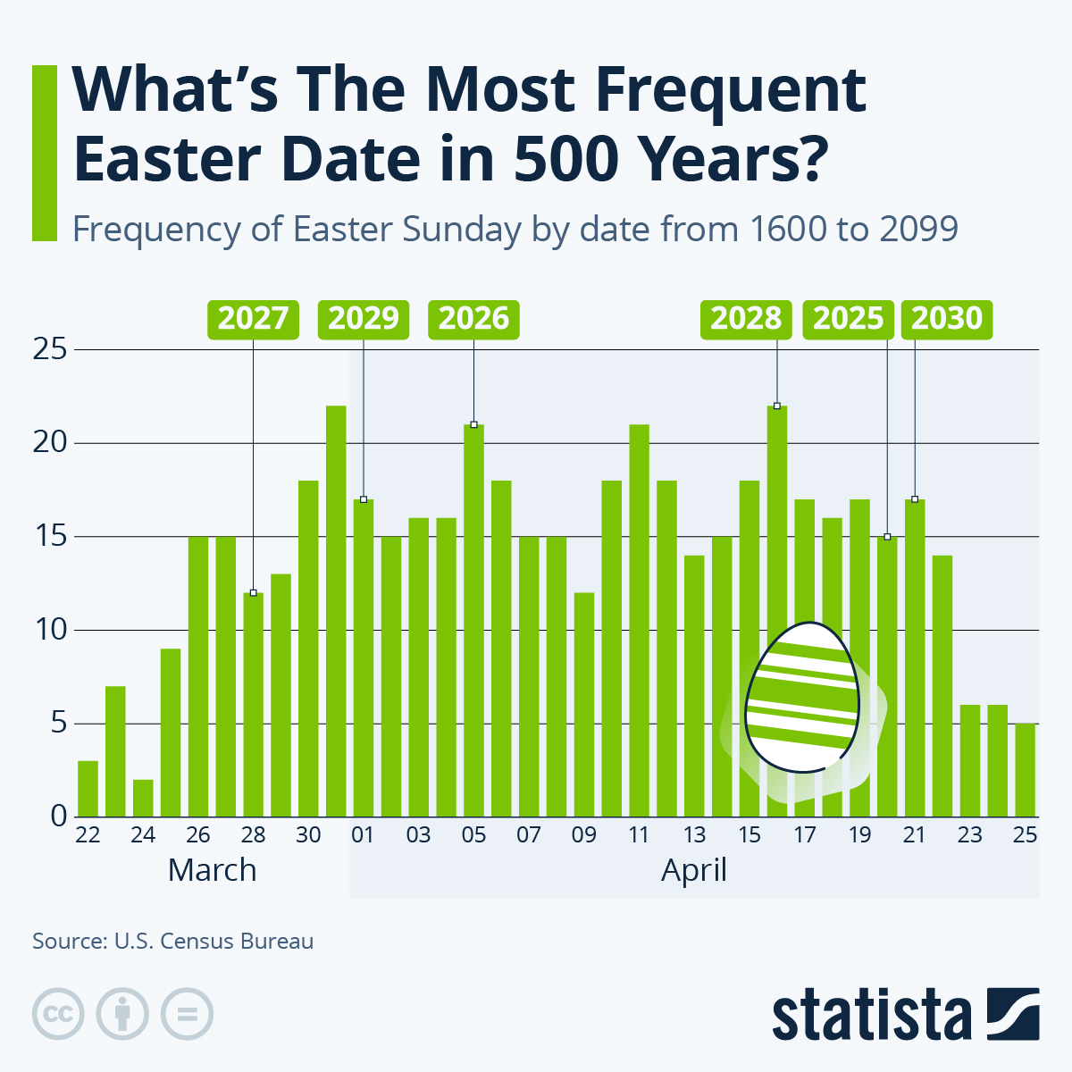 Grafic Data Paștelui catolic în istorie 
