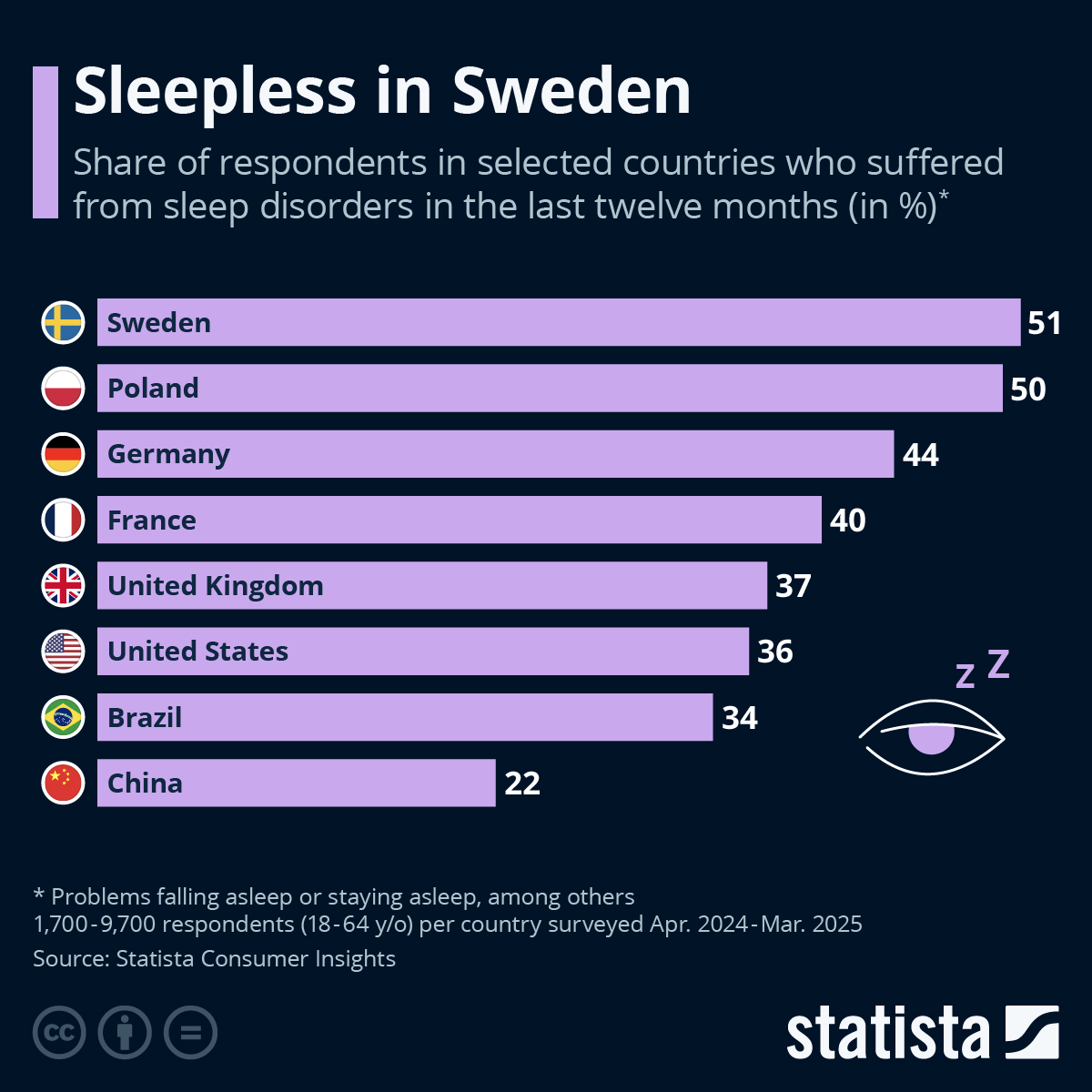 Grafic Statista insomnie