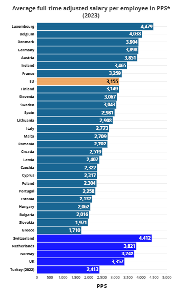 Standardul puterii de cumpărare (PPS) - Eurostat