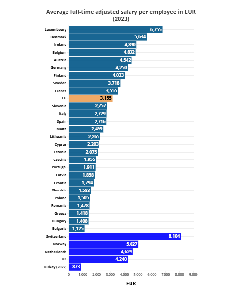 salarii medii, date Eurostat și OCDE 2023