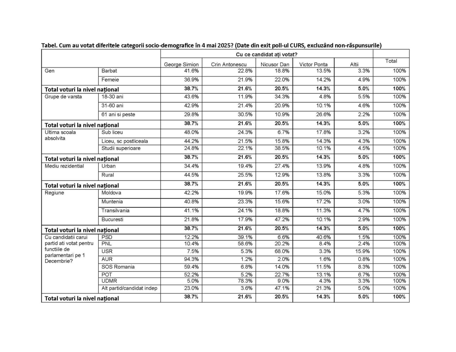 Tabel voturi exit poll CURS