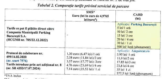 Diferență tarife plata parcare București - Curtea de conturi