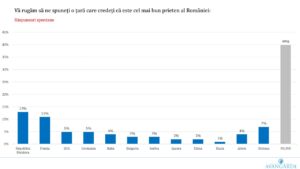 sondaj avangarde cel mai bun prieten