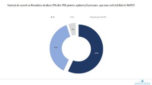 sondaj avangarde cinci la suta pentru aparare