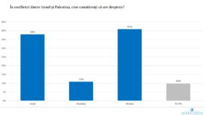 sondaj avangarde conflictul israel palestina