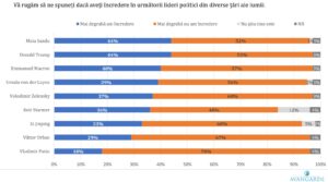 sondaj avangarde increderea in lideri internationali