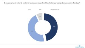 sondaj avangarde unirea cu moldova