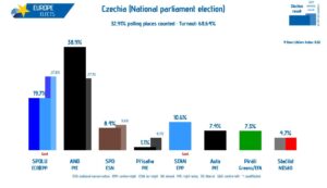 alegeri parlamentare cehia 